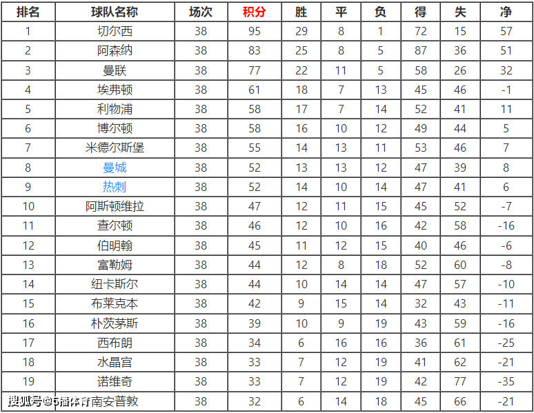 水晶宫取分，英超积分榜排名上升的简单介绍