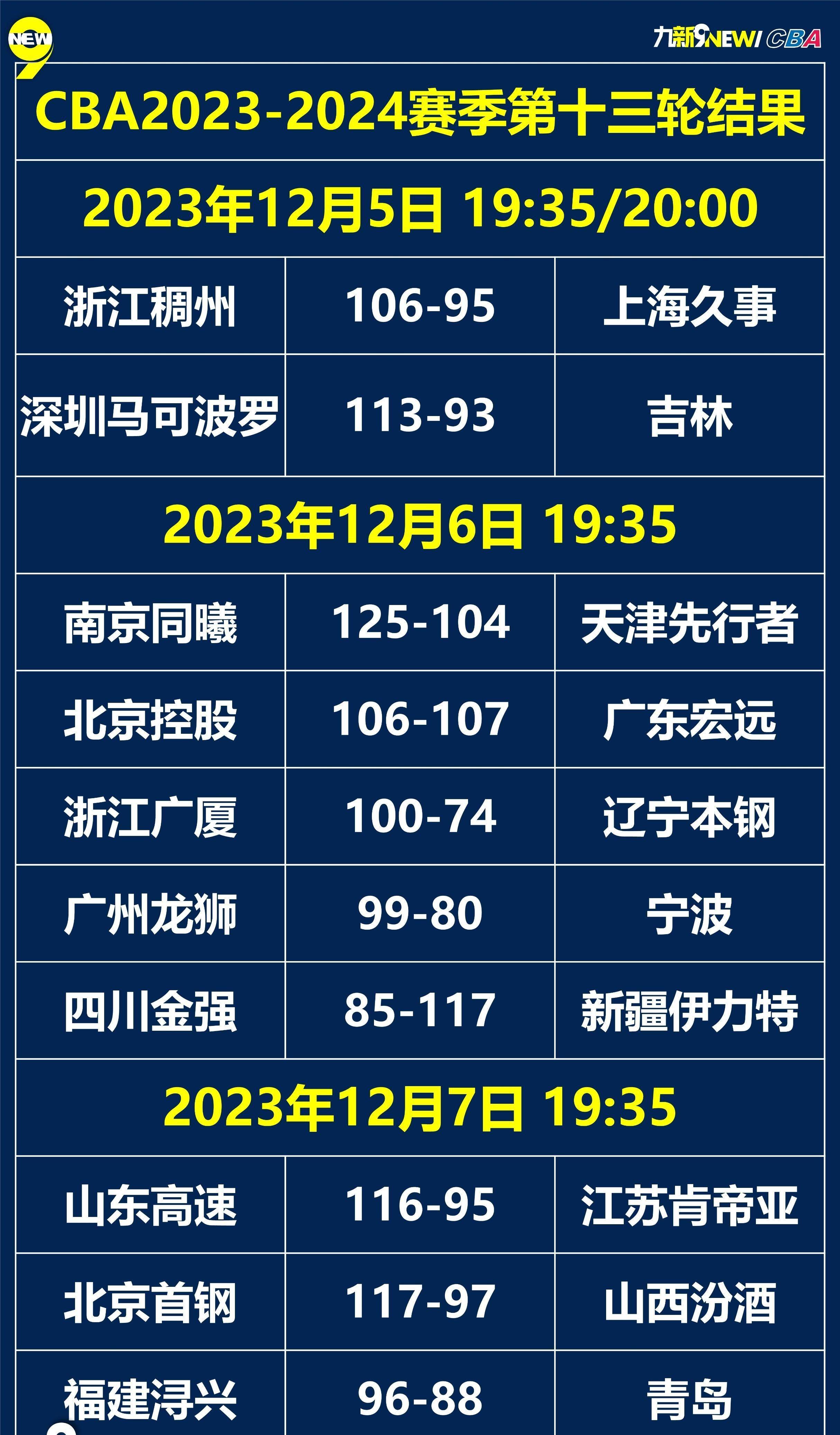 开云体育在线官网-关于广东宏远队击败山东队，领先积分榜的信息